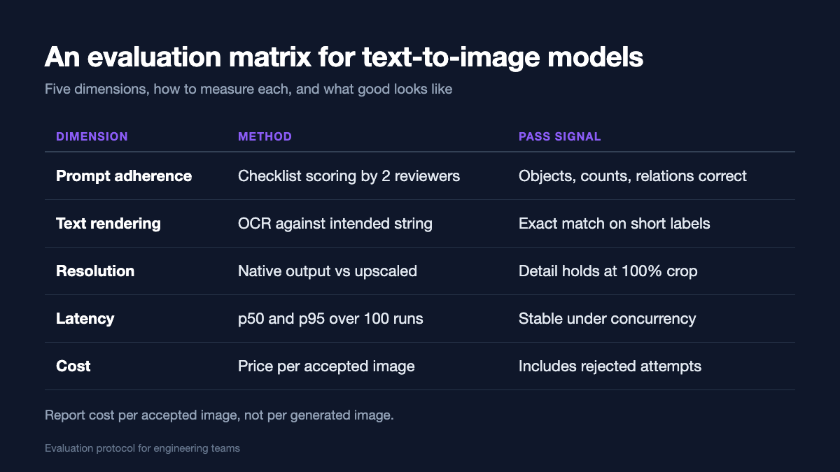 Evaluation matrix for text-to-image models with five dimensions: prompt adherence, text rendering, resolution, latency and cost, with measurement methods and pass signals