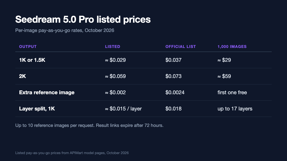 Table of Seedream 5.0 Pro listed prices: about $0.029 per image at 1K or 1.5K, $0.059 at 2K, about $0.002 per extra reference image, and about $0.015 per layer for layer splitting at 1K